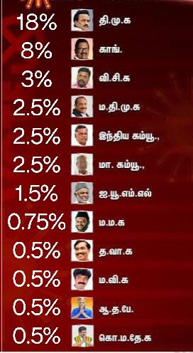 mervinJeyamani's tweet photo. இவ்வளவுதான் திமுக https://t.co/wdadOFIdio