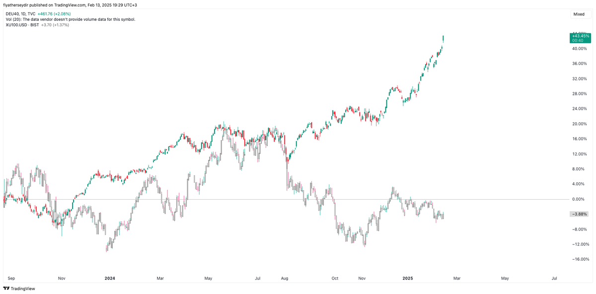fiyatherseydir's tweet photo. #DEU40 VS #XU100.USD,
-😶 https://t.co/XkBOlbnJ4D