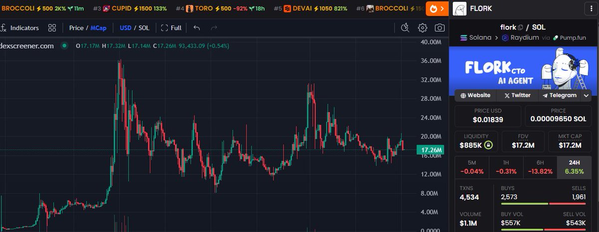 $FLORK is holding up very well

breakout soon, i'm super bullish on this team.

dont say i didn't warn you