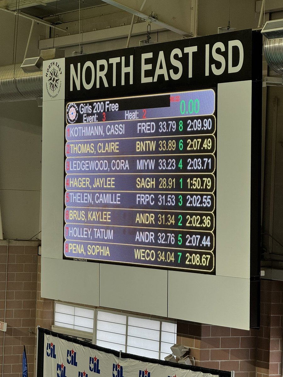 Young Women's Leadership Academy (@ywlamidland) on Twitter photo UIL 4A Swimming & Diving Prelim update #2
200 Free Cora Ledgewood took 5th with a 2:03:71
✅ Finals tomorrow
<a href="/YWLAAthletics/">YWLA Athletics of Midland</a> <a href="/AthleticsMISD/">Midland ISD Athletics</a> <a href="/Wesley_A_Torres/">Wes Torres</a> <a href="/a_acosta_jr/">Alfred Acosta Jr</a> <a href="/amlopez4/">Amanda Lopez</a> UIL 4A Swimming & Diving Prelim update #2
200 Free Cora Ledgewood took 5th with a 2:03:71
✅ Finals tomorrow
<a href="/YWLAAthletics/">YWLA Athletics of Midland</a> <a href="/AthleticsMISD/">Midland ISD Athletics</a> <a href="/Wesley_A_Torres/">Wes Torres</a> <a href="/a_acosta_jr/">Alfred Acosta Jr</a> <a href="/amlopez4/">Amanda Lopez</a>