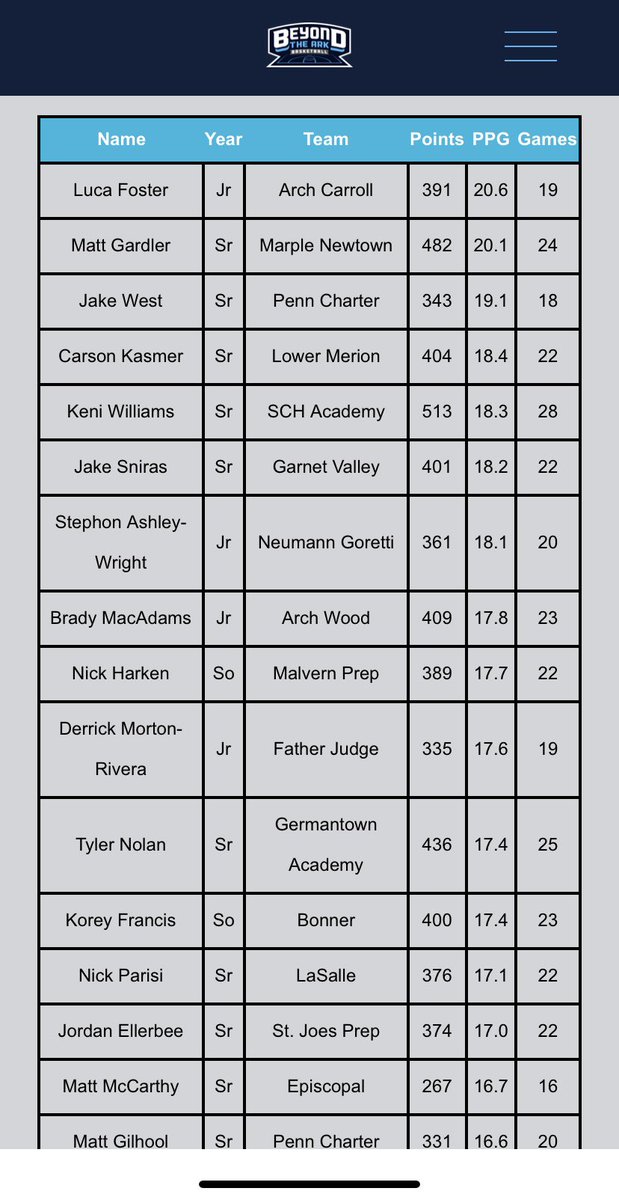 Malvern Prep Basketball (@mpfriarhoops) on Twitter photo Inter-Ac, Catholic League and Central League Scoring Leaders
Nick Harken <a href="/nickharken_/">Nick Harken</a>
<a href="/beyond_the_ark/">Beyond the Ark Basketball</a> Inter-Ac, Catholic League and Central League Scoring Leaders
Nick Harken <a href="/nickharken_/">Nick Harken</a>
<a href="/beyond_the_ark/">Beyond the Ark Basketball</a>