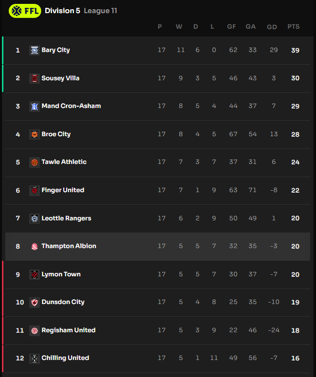 What a game and what a comeback !! After being down 3-1, conceding three goals in seven minutes, <a href="/ThamptonAlbion/">Thampton Albion</a> did an incredible comeback to win 5-3 ! ⚽🔴⚪🦁
<a href="/Footium/">Footium</a> Division 5 League 11 fight against relegation is crazy while only 5 games are still to be played !