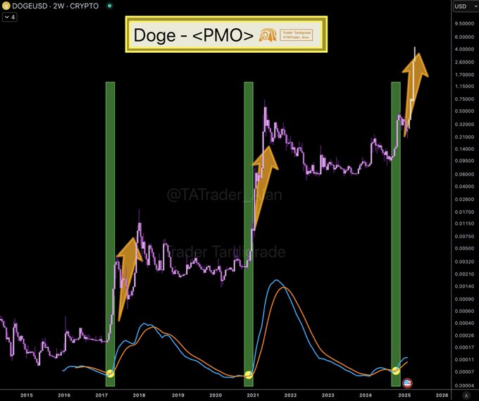 krisspax's tweet photo. The Dogecoin Price Momentum Oscillator (PMO) recently had a crossover, similar to 2017 and 2021.  If the crypto 4-year cycles are still intact, we could be looking at a big move up for $DOGE. https://t.co/ycZLhflOQY