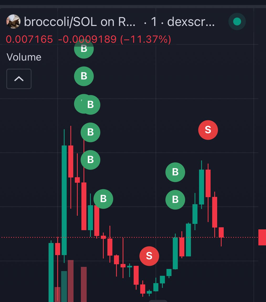 kkashi_yt's tweet photo. Someone bought $broccoli at the top, then sold at the bottom then chart pumped so he bought back in. Lost over $36,000 within minutes. https://t.co/99KfJmigav