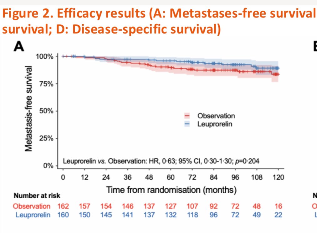 francois rozet (@rozetfrancois) on Twitter photo 2years of ADT after radical prostatectomy for high Risk #prostate #cancer patients did not improve MFS in phase III RCT AFU-GETUG 20 trial. #GU25
Need to identify better biomarkers of relapse <a href="/AFUrologie/">Association Française d'Urologie - AFU</a> <a href="/GETUG_Unicancer/">GETUG</a> <a href="/delataillealex/">Pr. Alexandre de La Taille</a> <a href="/MRoupret/">Morgan Roupret</a> <a href="/GPloussard/">Ploussard Guillaume</a> 2years of ADT after radical prostatectomy for high Risk #prostate #cancer patients did not improve MFS in phase III RCT AFU-GETUG 20 trial. #GU25
Need to identify better biomarkers of relapse <a href="/AFUrologie/">Association Française d'Urologie - AFU</a> <a href="/GETUG_Unicancer/">GETUG</a> <a href="/delataillealex/">Pr. Alexandre de La Taille</a> <a href="/MRoupret/">Morgan Roupret</a> <a href="/GPloussard/">Ploussard Guillaume</a>