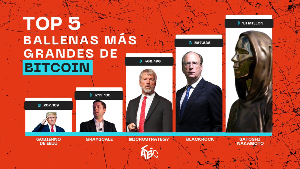 Top 5 ballenas más grandes de Bitcoin: 1. Satoshi Nakamoto 🐋 Bitcoin  Holdings: 1.1 million BTC 2. BlackRock 🐋Bitcoin Holdings: 507,636 BTC 3.  MicroStrategy 🐋 Bitcoin Holdings: 402,100 BTC 4. Grayscale 🐋 Bitcoin  Holdings: 215,188 BTC 5. Gobierno de ...