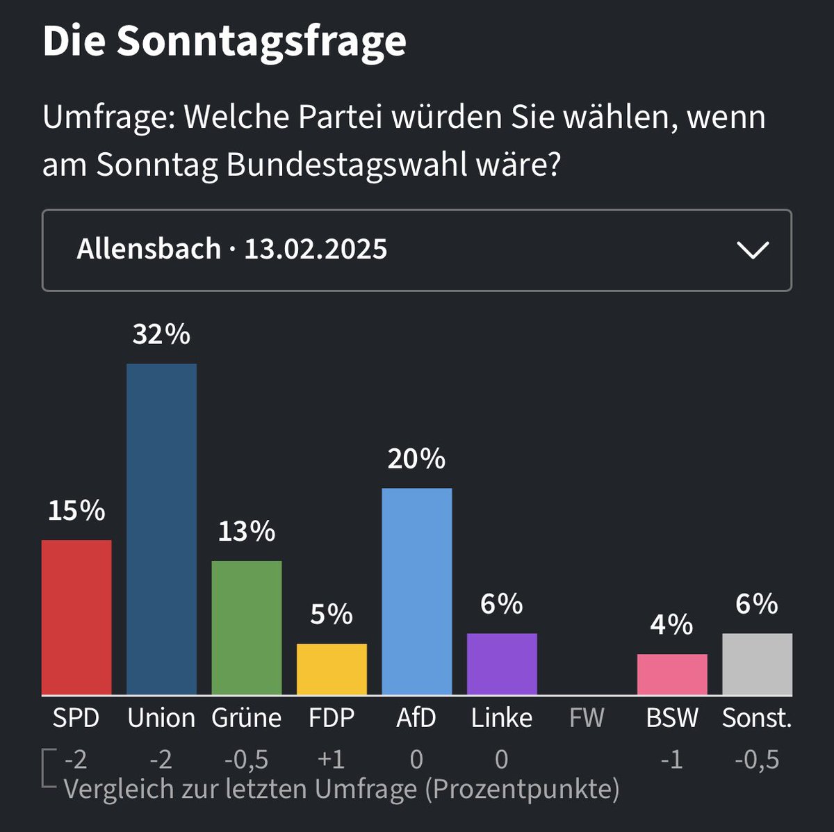 henninghoene's tweet photo. Es ist noch nichts entschieden: Allensbach sieht die FDP bei 5%! Wir kämpfen weiter, denn nur mit der FDP im nächsten Bundestag kann es zu einem echten Politikwechsel kommen! Wir sind die Speerspitze der sozialen Marktwirtschaft und das Bollwerk gegen Schwarz/Grün.
Grafik: @faznet