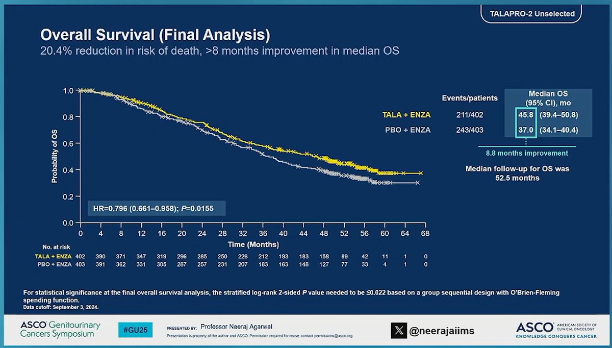 Martín Angel (@martin_angelmd) on Twitter photo TALAPRO-2: <a href="/neerajaiims/">Neeraj Agarwal, MD, FASCO</a> 📣 Improvement in OS (45.8 months) w/TALA + ENZA as 1L #mCRPC 𝓾𝓷𝓼𝓮𝓵𝓮𝓬𝓽𝓮𝓭 for HRR gene alterations.
rPFS continued to favor TALA + ENZA. #GU25 <a href="/IntraMedOnco/">IntraMed Oncología</a> TALAPRO-2: <a href="/neerajaiims/">Neeraj Agarwal, MD, FASCO</a> 📣 Improvement in OS (45.8 months) w/TALA + ENZA as 1L #mCRPC 𝓾𝓷𝓼𝓮𝓵𝓮𝓬𝓽𝓮𝓭 for HRR gene alterations.
rPFS continued to favor TALA + ENZA. #GU25 <a href="/IntraMedOnco/">IntraMed Oncología</a>