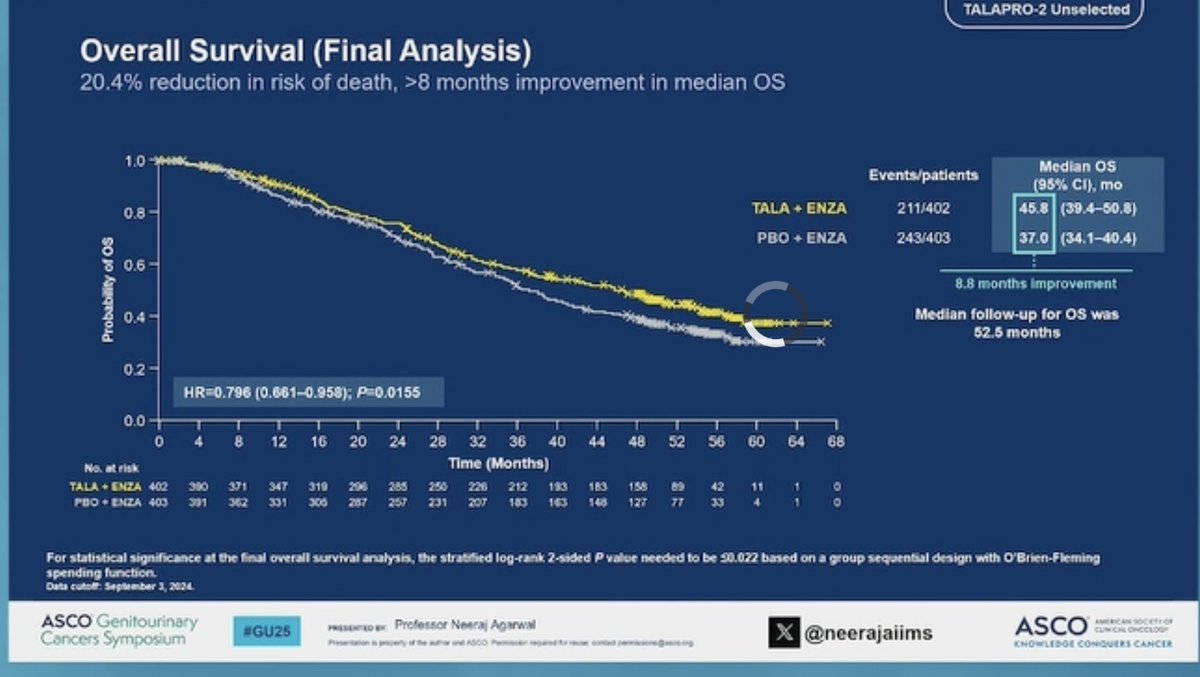 Yüksel Ürün (@dryukselurun) on Twitter photo TALAPRO-2 Final OS Data: TALA+ENZA in 1L mCRPC <a href="/neerajaiims/">Neeraj Agarwal, MD, FASCO</a> 👏👏👏
🧬TALA+ENZA significantly improves OS vs ENZA alone in all-comer mCRPC, rPFS benefit sustain.
No new safety signals.
@asco @oncoalert #GU25 #cancer #oncology <a href="/MikeSerzanMD/">Michael Serzan, MD</a> <a href="/drenriquegrande/">Enrique Grande</a> <a href="/crisbergerot/">Cristiane D Bergerot</a> TALAPRO-2 Final OS Data: TALA+ENZA in 1L mCRPC <a href="/neerajaiims/">Neeraj Agarwal, MD, FASCO</a> 👏👏👏
🧬TALA+ENZA significantly improves OS vs ENZA alone in all-comer mCRPC, rPFS benefit sustain.
No new safety signals.
@asco @oncoalert #GU25 #cancer #oncology <a href="/MikeSerzanMD/">Michael Serzan, MD</a> <a href="/drenriquegrande/">Enrique Grande</a> <a href="/crisbergerot/">Cristiane D Bergerot</a>