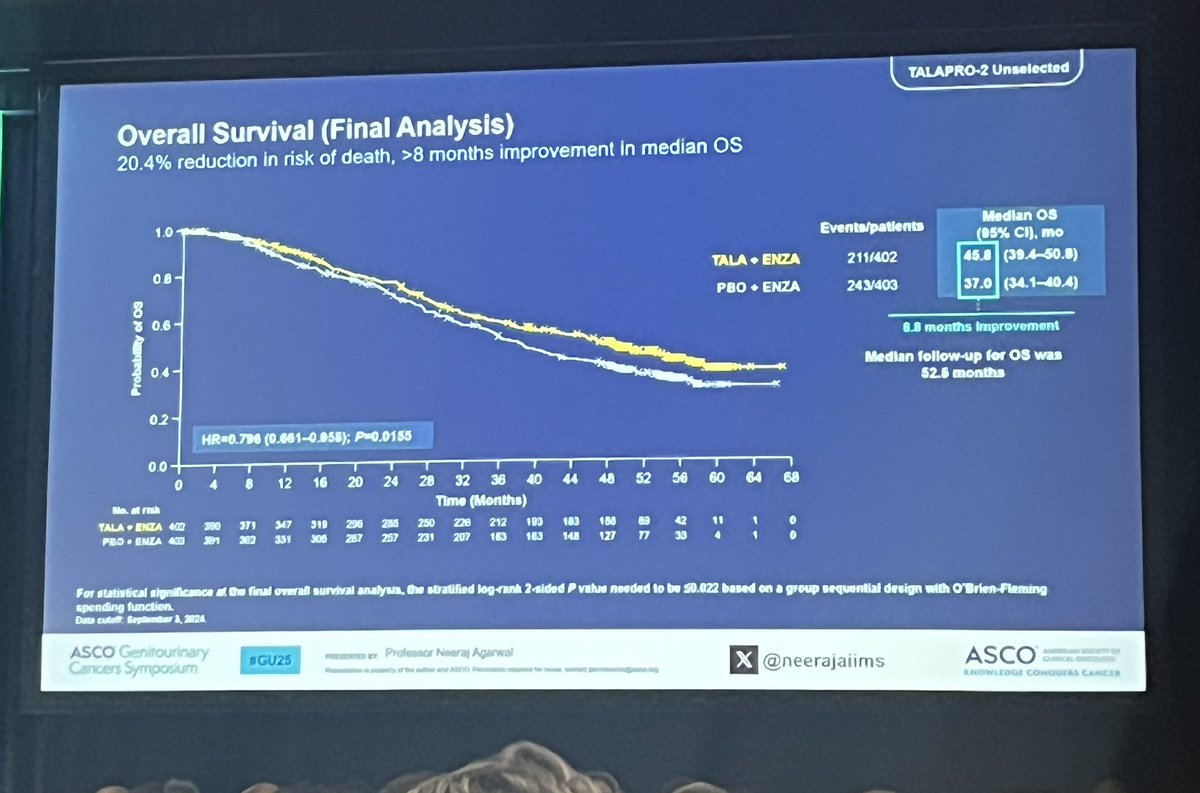 Andy Hahn (@onchahn) on Twitter photo Talazoparib + enzalutamide improved OS in all patients on TALAPRO-2, beyond just those with HRR alts, against enza. Presented by PI <a href="/neerajaiims/">Neeraj Agarwal, MD, FASCO</a> at #GUASCO25 Compelling argument that AR antagonist have synergy with PARPi Talazoparib + enzalutamide improved OS in all patients on TALAPRO-2, beyond just those with HRR alts, against enza. Presented by PI <a href="/neerajaiims/">Neeraj Agarwal, MD, FASCO</a> at #GUASCO25 Compelling argument that AR antagonist have synergy with PARPi