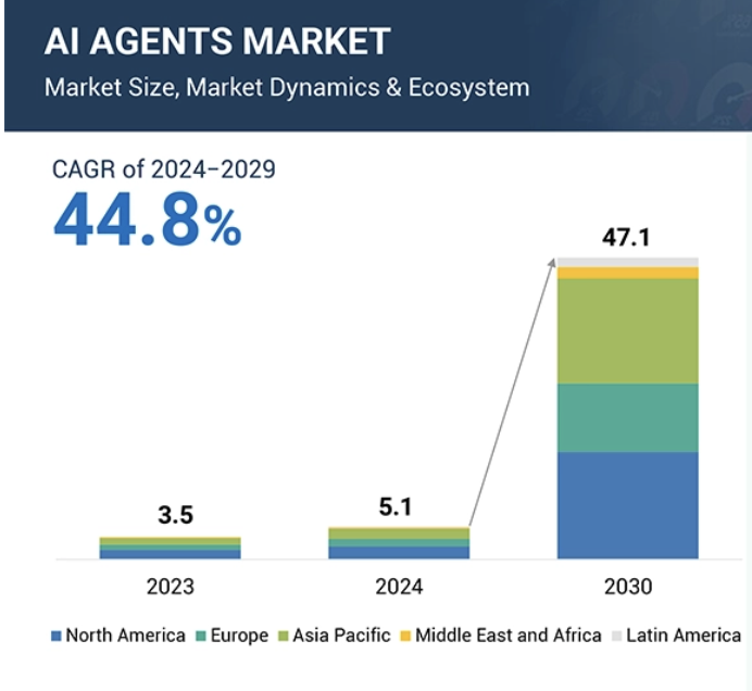 AI agents will redefine X scraping, making it faster, more adaptive &amp; deeply insightful. 

In Web3 marketing, this unlocks: 
🔹 Smarter trend tracking
AI scrapes real-time alpha from niche crypto convos. 
🔹 Personalized engagement 
Agents auto-analyze sentiment &amp; craft