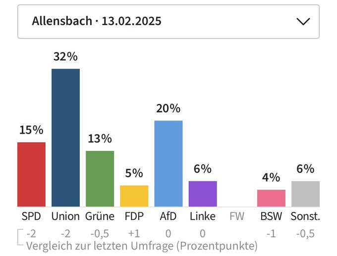 Ich ignoriere die täglichen Umfragen überwiegend und kommentiere sie bewusst nicht. Da aber insbesondere vom Wettbewerb ständig ein "die Stimme für <a href="/fdp/">FDP</a> ist verschenkt" bemüht wird und Allensbach eines der guten Institute ist: #jetztFDP, denn JEDE Stimme zählt!