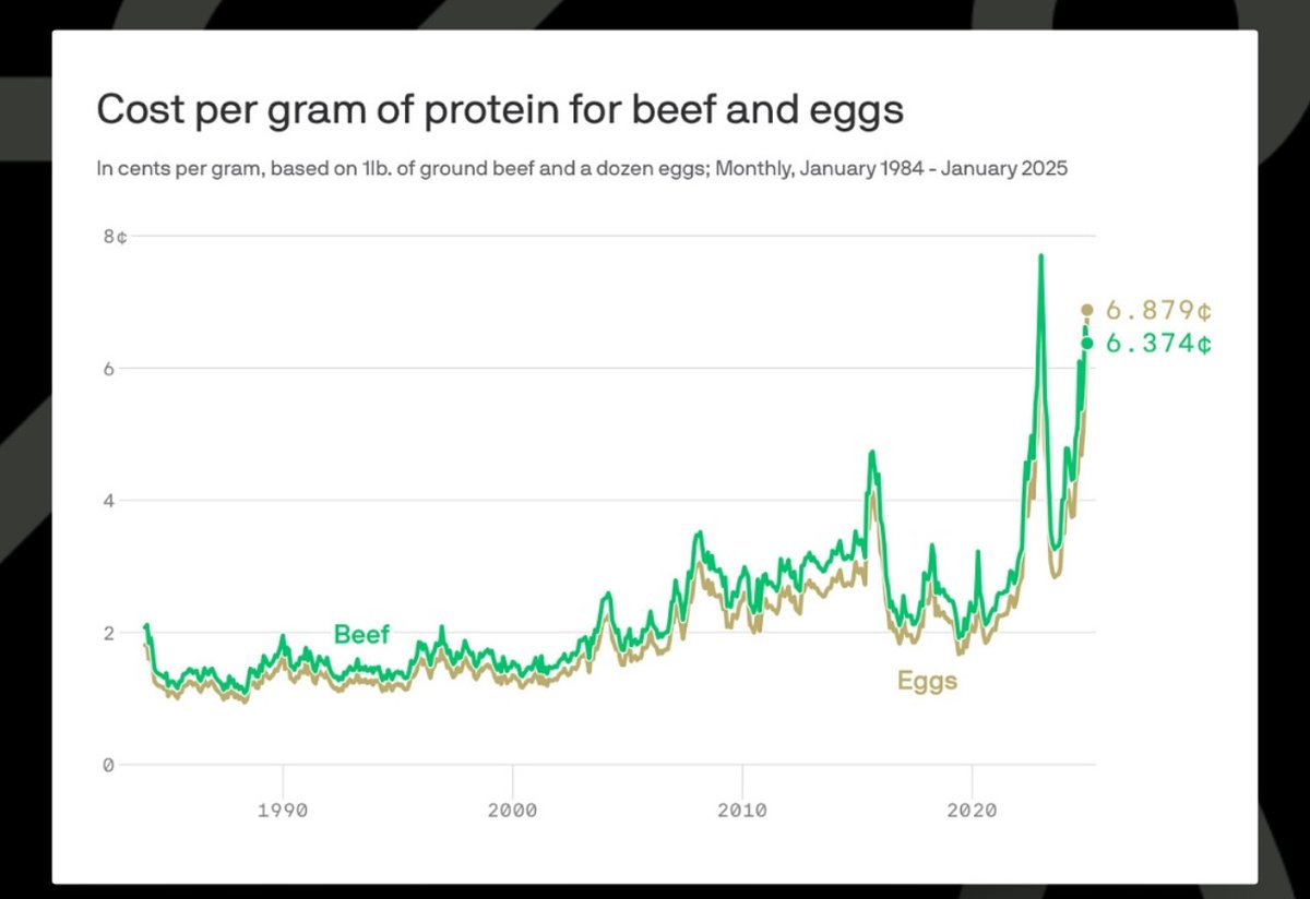 Beef is now cheaper than eggs for the first time since the 80’s..

Not sure if that indicates something good or bad.