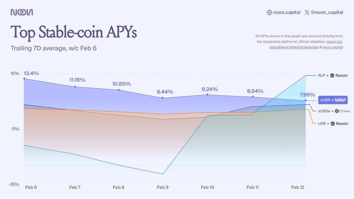 Noon (@noon_capital) on Twitter photo We analyzed our yield performance alongside two leading projects, <a href="/ResolvLabs/">Resolv Labs</a> and <a href="/ethena_labs/">Ethena Labs</a>, gaining valuable insights into our competitive positioning and yield strategies. The past week has been challenging for yields in Web3, but Noon was built for times like this.
Test it We analyzed our yield performance alongside two leading projects, <a href="/ResolvLabs/">Resolv Labs</a> and <a href="/ethena_labs/">Ethena Labs</a>, gaining valuable insights into our competitive positioning and yield strategies. The past week has been challenging for yields in Web3, but Noon was built for times like this.
Test it