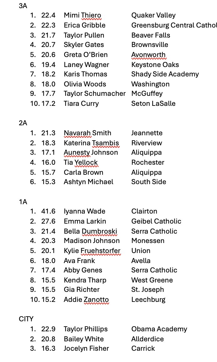 The W.P.I.A.L. Edition (@thewpialedition) on Twitter photo Here are WPIAL/City League girls AND boys top scorers in each classification (based on the list of top scorers provided by <a href="/PGSportsNow/">Post-Gazette Sports</a>). Here are WPIAL/City League girls AND boys top scorers in each classification (based on the list of top scorers provided by <a href="/PGSportsNow/">Post-Gazette Sports</a>).