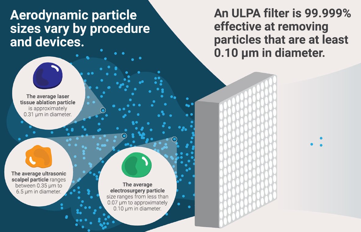What Are Ultra-Low Particulate Air Filters? 
bit.ly/4jGS1oE

#AORNJournal #PerioperativeNurses #Nursing #NurseLife #OperatingRoomNurses