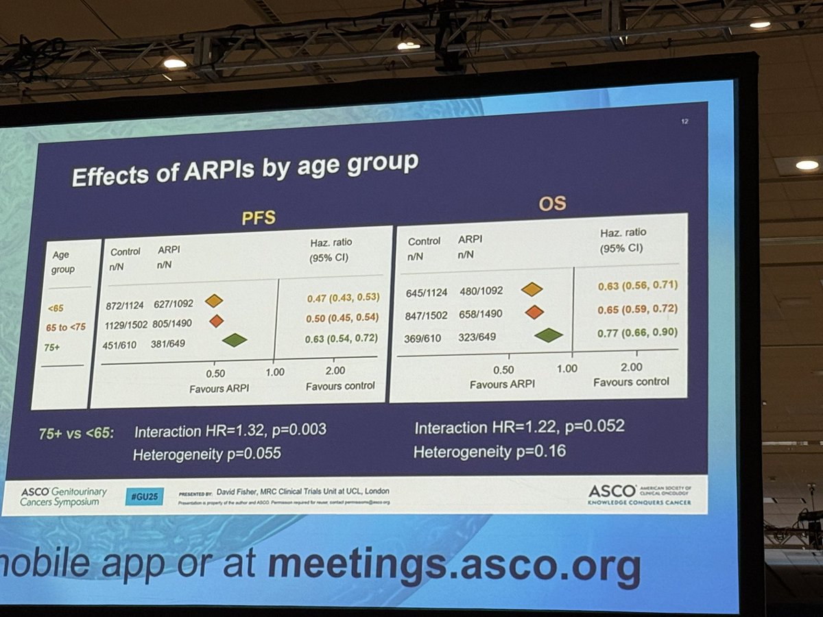 SFreedlandMD's tweet photo. New #metaanalysis shows that #ARPIs benefit all #mCSPC pts regardless of disease characteristics. Slight less benefit in older pts, but still benefit. #GU25 https://t.co/aDvpX8Algv