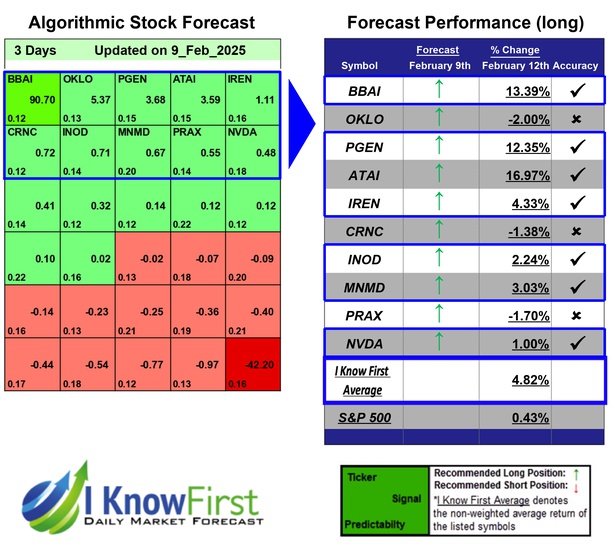 i_Know_First's tweet photo. Stocks With High Implied Volatility Based on Genetic Algorithms: Returns up to 16.97% in 3 Days
https://t.co/rZMiAH6iTZ
#bbai #oklo #pgen #atai #iren #crnc #inod #mnmd #prax #nvda #stocks #stockmarket #stocktrading #investing https://t.co/isvCn7WA70