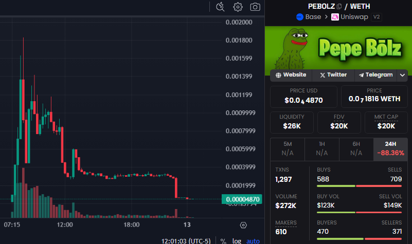 ChainDefendersX's tweet photo. Pepe Bōlz $PEBOLZ  on Base | CA: 0xc74ACbA2D59D63b7eD88aE975e93C617d128802B just took a brutal nosedive, down over 87% in the last 24H. Looking pretty rug-pully if you ask us. Hope everyone stayed away from this one. #RugPull #CryptoScams #PEBOLZ #StaySafu #Crypto #Cryptocurrency #CryptoTrading #ChainDefenders