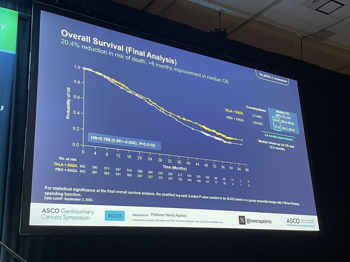 montypal's tweet photo. Stellar presentation from @neerajaiims @huntsmancancer at @ASCO #GU25. Impressive to see the benefit across subsets in #TALAPRO2! Great to see this story build first at #GU24 and now here.
What impresses me most about Neeraj is his ability to lead practice-changing studies while placing equal emphasis and attention on building an amazing team of mentees. Most have won @ConquerCancerFd Merit Awards - they’re sitting right behind me cheering him on!
@ziremozay @ggebraelmd @nsayeghmd @chadihc98