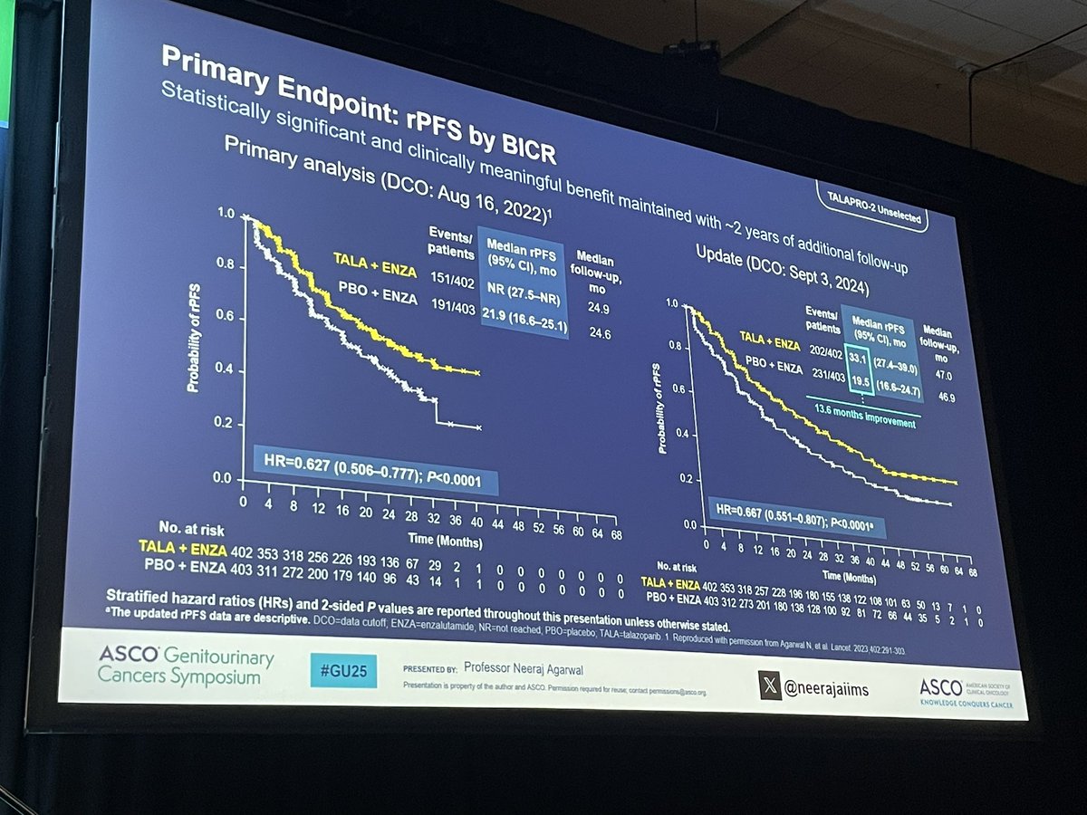 montypal's tweet photo. Stellar presentation from @neerajaiims @huntsmancancer at @ASCO #GU25. Impressive to see the benefit across subsets in #TALAPRO2! Great to see this story build first at #GU24 and now here.
What impresses me most about Neeraj is his ability to lead practice-changing studies while placing equal emphasis and attention on building an amazing team of mentees. Most have won @ConquerCancerFd Merit Awards - they’re sitting right behind me cheering him on!
@ziremozay @ggebraelmd @nsayeghmd @chadihc98