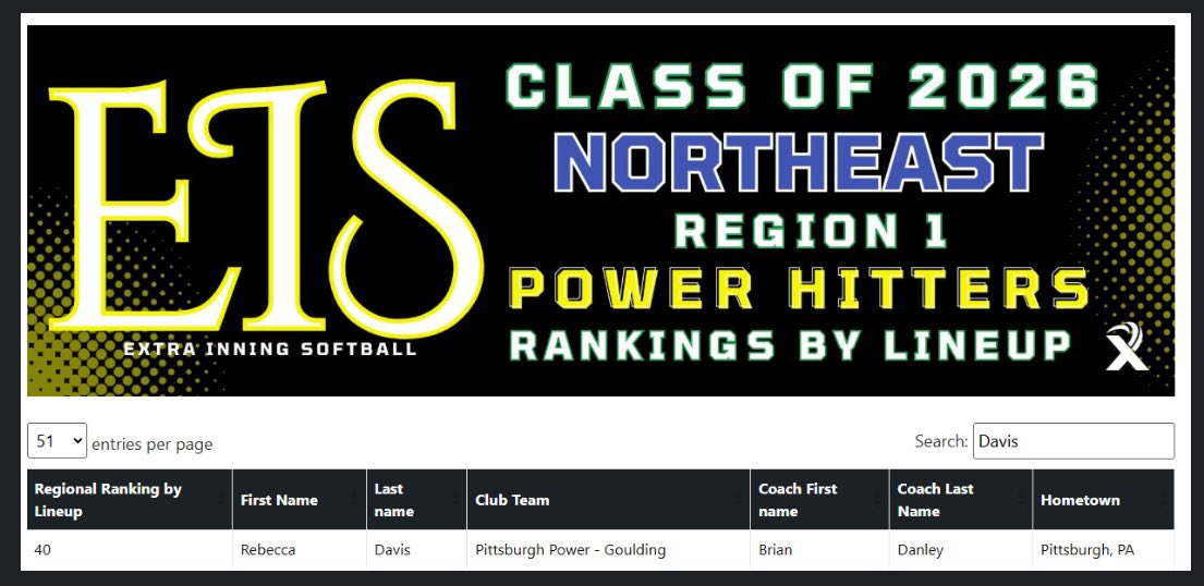 Angel Morales (@ihitfactory) on Twitter photo Congratulations to <a href="/RebeccaDavis64/">Rebecca Davis</a> ranked #40 of Northeast Power Hitters by <a href="/ExtraInningSB/">EXTRA INNING SOFTBALL</a> <a href="/AppStorms48176/">Time To Grind</a> <a href="/gatorjack72/">Girls In The Game</a> <a href="/Winthropsoftbal/">Winthrop Softball</a> Congratulations to <a href="/RebeccaDavis64/">Rebecca Davis</a> ranked #40 of Northeast Power Hitters by <a href="/ExtraInningSB/">EXTRA INNING SOFTBALL</a> <a href="/AppStorms48176/">Time To Grind</a> <a href="/gatorjack72/">Girls In The Game</a> <a href="/Winthropsoftbal/">Winthrop Softball</a>