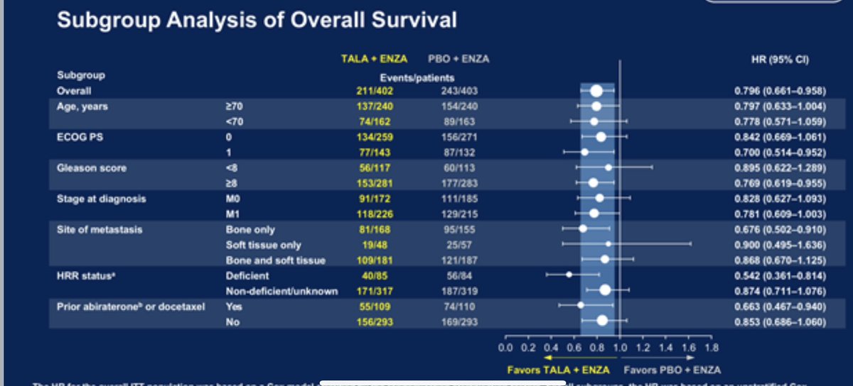 TALAPR02 looks at Talazoparib/enza vs enza in 1st line CRPC . It has significant OS in ITT HR=0.796. It’s current used in HRR deficient. Subset analysis and wider data still supports the HRR biomarker OS (HRR deficient HR -0.54, HRR non-defficent/NA 0.87), but ITT OS is +ve #GU25