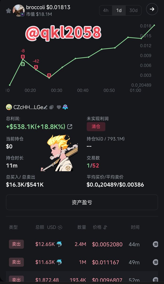 qkl2058's tweet photo. 🚨币安创始人CZ刚发布他的宠物狗名字叫 #broccoli ，各链瞬间群雄四起，各类同名memecoin应声而出！

这位兄弟估计和CZ有缘，连钱包地址的开头字母也是CZ，实在是太巧了！他以20K市值重仓买入16300美元的 #broccoli ，仅花了11分钟，就获利538100美元！

D13VkjDiCxtgRJsH4s1VCxKS4bFZq5UEz2iRsSbapump

利润率达到了33倍，大资金稳稳的幸福！🔥🔥 

我通过GmGn：https://t.co/ggkGMLCaON  对这款钱包进行了详尽的分析

而目前它的这笔持仓价值358万美元…

meme确实还是很多普通人和年轻人的翻身之地！也是大户朋友们跨越阶级更好���选择！

#Memecoin 市场每天都有百倍、千倍机会，勇敢尝试！

如果你扫链没方向，可以考虑复制这个钱包，打不过就加入，毕竟加密圈玩的主要还是信息差！

查看钱包/复制交易：https://t.co/GaInYUFMn0