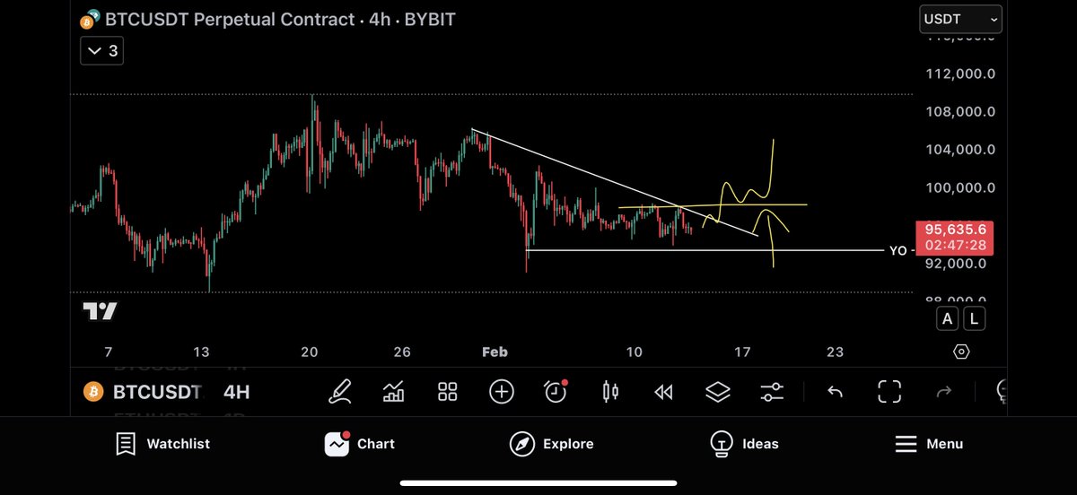 $BTC update: (HTF continued)

There’s only 2 triggers for me now;

1. CZ’s stunt causes displacement in btc orderbook making it easier to take 92k

2. CZ’s stunt causes more volume to present on the breakout of 98k… somehow

Until then, I’m off cyaaaa