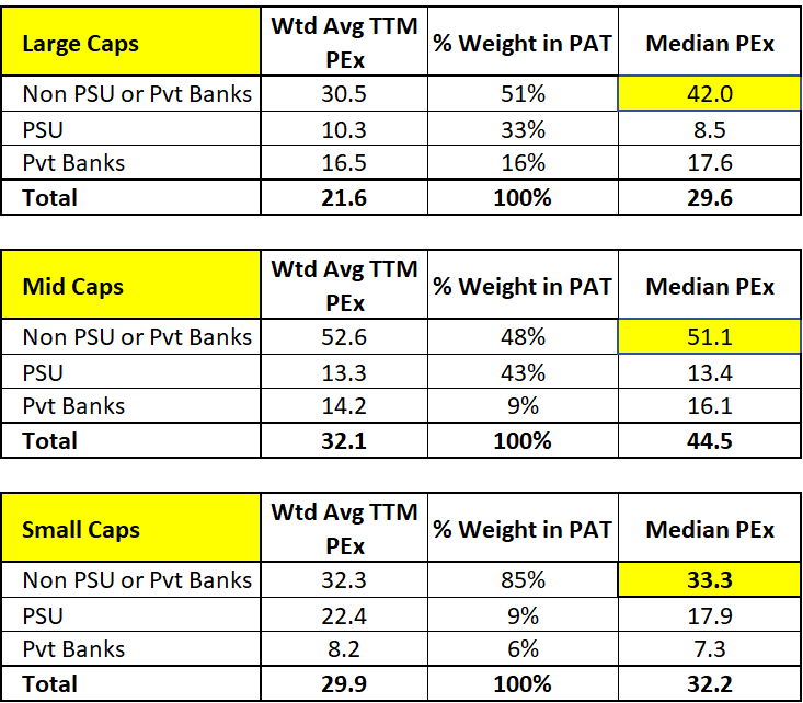 SamitVartak's tweet photo. Above is an analysis of large, mid and small caps by business buckets which generally have vastly different PE multiples because of their inherent nature. PSUs and banks trade at relatively low PE multiples and hence depending on their size in a universe, skews the weighted PEx. E.g. in large caps, PSU contribute to 33% of the total profit pool while in small caps it's contribution is only 9%. Hence looking at the total PEx is Apples vs Oranges comparison.

Weighted PEx also can be mis leading because just handful of companies (w/ huge profits or losses) can pull up or down the PEx for that index/universe. As an investor your allocation to a stock in a portfolio isn't proportional to the weight of profit or market cap. Often median PEx provides better picture of the valuation.

As you can see that Weighted PEx of large cap universe is 21.6x vs 29.9x for the small cap universe. This is because of huge contribution by the PSU and Pvt Banks (in large caps) who trade at relatively low multiples. Hence comparing median valuation of the individual buckets is much better comparison. Median PEx for Non PSU or Pvt Banks stocks in the large cap universe is 42x while that in small cap universe is 33.3x.

This analysis is more from a directional perspective rather than exact as the nature of businesses in each buckets would also be different. But blindly accepting comparable multiples thrown at us can also be very damaging to our decision making.