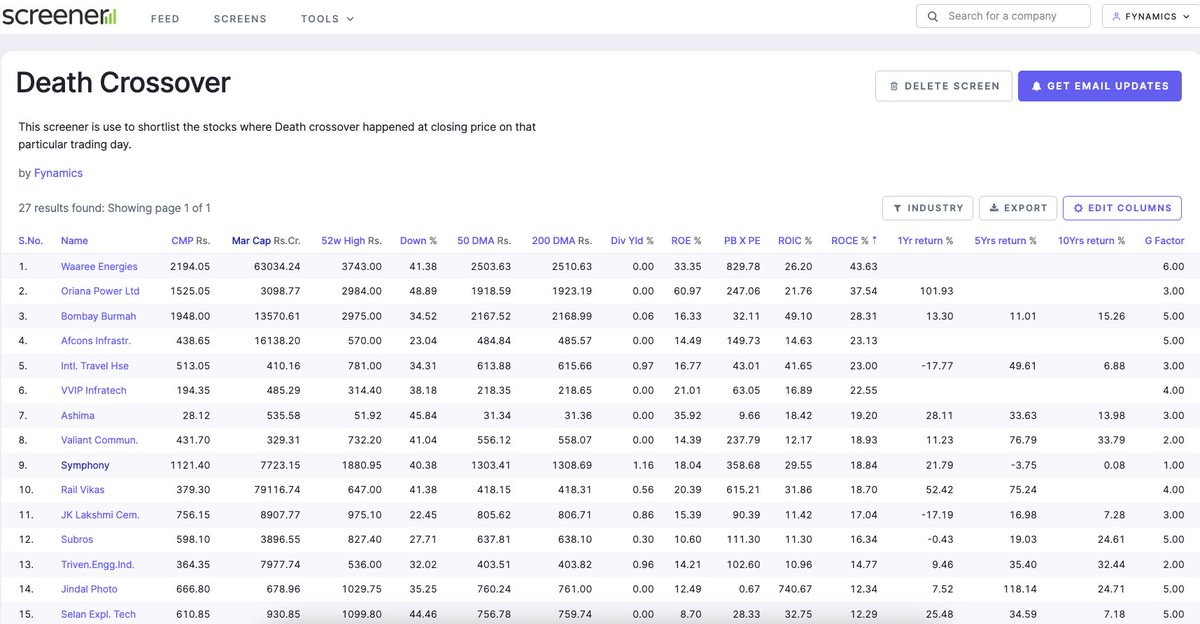 FynamicsTech's tweet image. list of #stocks with d3ath cross-

#stockmarketcrash #stockmarketscrash #StockToWatch #Stocks #Budget2025 #StockMarketIndia