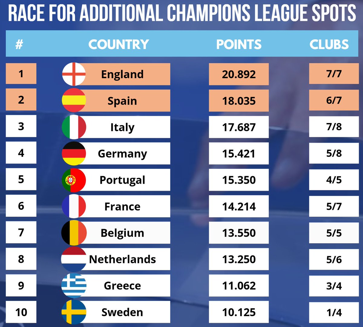 📈 Race for an extra Champions League spot - Points added this week:

🏴󠁧󠁢󠁥󠁮󠁧󠁿 England, +0.000 pts
🇪🇸 Spain, +0.857 pts
🇮🇹 Italy, +0.375 pts
🇩🇪 Germany, +0.750 pts

🇵🇹 Portugal, +0.600 pts
🇫🇷 France, +0.286 pts
🇧🇪 Belgium, +0.400 pts
🇳🇱 Netherlands, +1.334 pts