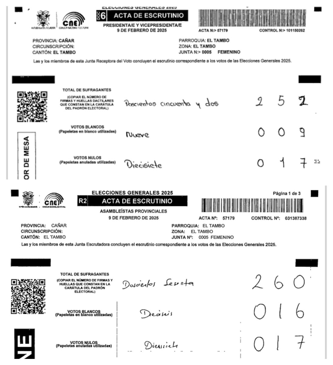 OscarAyerve's tweet photo. 🔍ES EVIDENTE QUE CASI TODAS LAS ORGANIZACIONES POLÍTICAS NO TUVIERON CONTROL ELECTORAL @cnegobec 
🗳️La SEGUNDA VUELTA demanda PREPARACIÓN REAL para controlar todas las fases del proceso.
📝Recuerden que hay una Hoja Padrón, Acta de Sufragantes, Acta de Escrutinio y de Recuento.
👥No olvidar que los miembros de las Juntas Receptoras del Voto -JRV son quienes realizan el Acta de Escrutinio. 
📊Mientras que, las Actas de Recuento opera el personal del #CNE en las Juntas Provinciales, donde pueden cambiar número de votantes y votos.
☑️El colectivo #DefiendeTuVoto está analizando la información electoral del #9F para contrarrestar las cifras en las Actas de Escrutinio y Actas de Recuento para las dignidades de Presidente, Asambleístas Nacionales y Provinciales.
🔴La principal inconsistencia radica en la omisión del uso de la Hoja Padrón Electoral, documento en el que consta el número real de sufragantes o votantes registrados en el padrón electoral. 
🔴Esto ha propiciado irregularidades donde se han detectado JRV con más votos que sufragantes, y otras con menos votos de los que deberían contabilizarse.
📝Por tanto, el Control Electoral, comprende generar presencia con Delegados en: 
🔵Las JRV.
🔵Mesas de Reconteo.
🔵Coordinaciones del Recinto Electoral.
🔵Centro de Digitalización de Actas.
Los DELEGADOS de las Organizaciones Políticas deben obtener copias de 3 documentos vitales: 1.  Hoja Padrón (número de sufragantes), 2. Acta de Escrutinio y 3. Acta de Recuento, para vigilar que concuerden los datos de Sufragantes versus Votos, en el escenario contrario se debe generar una alerta inmediata⚠️.
🔴En esta muestra real no coincide el número de Sufragantes en una misma JRV No. 005 Femenino - Cantón El Tambo, Provincia Cañar.
@Presidencia_Ec @AsambleaEcuador @CpccsEc
@TCE_Ecuador @CorteNacional @CJudicaturaEc
@PoliciaEcuador @FFAAECUADOR @ContraloriaECU
@PGEcuador #ATENCIÓN
