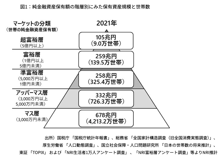 富裕層ピラミッド。リヴァさんが制作した左の画像が今後重要になりそう。1BTC保有で富裕層、0.3BTCでアッパーマス層になれる。