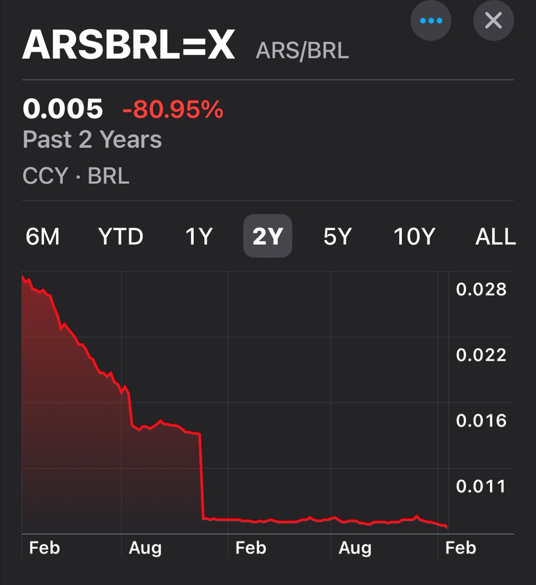 Samuelsworld's tweet photo. 🇦🇷🇦🇷 A valorização do peso Argentino frente ao Real Brasileiro... 🤣🤣🤣

Vergonha em @VEJA 

Um peso Argentino vale R$0.005, e a grande derretida foi com Milei. https://t.co/AzS0wya0rQ
