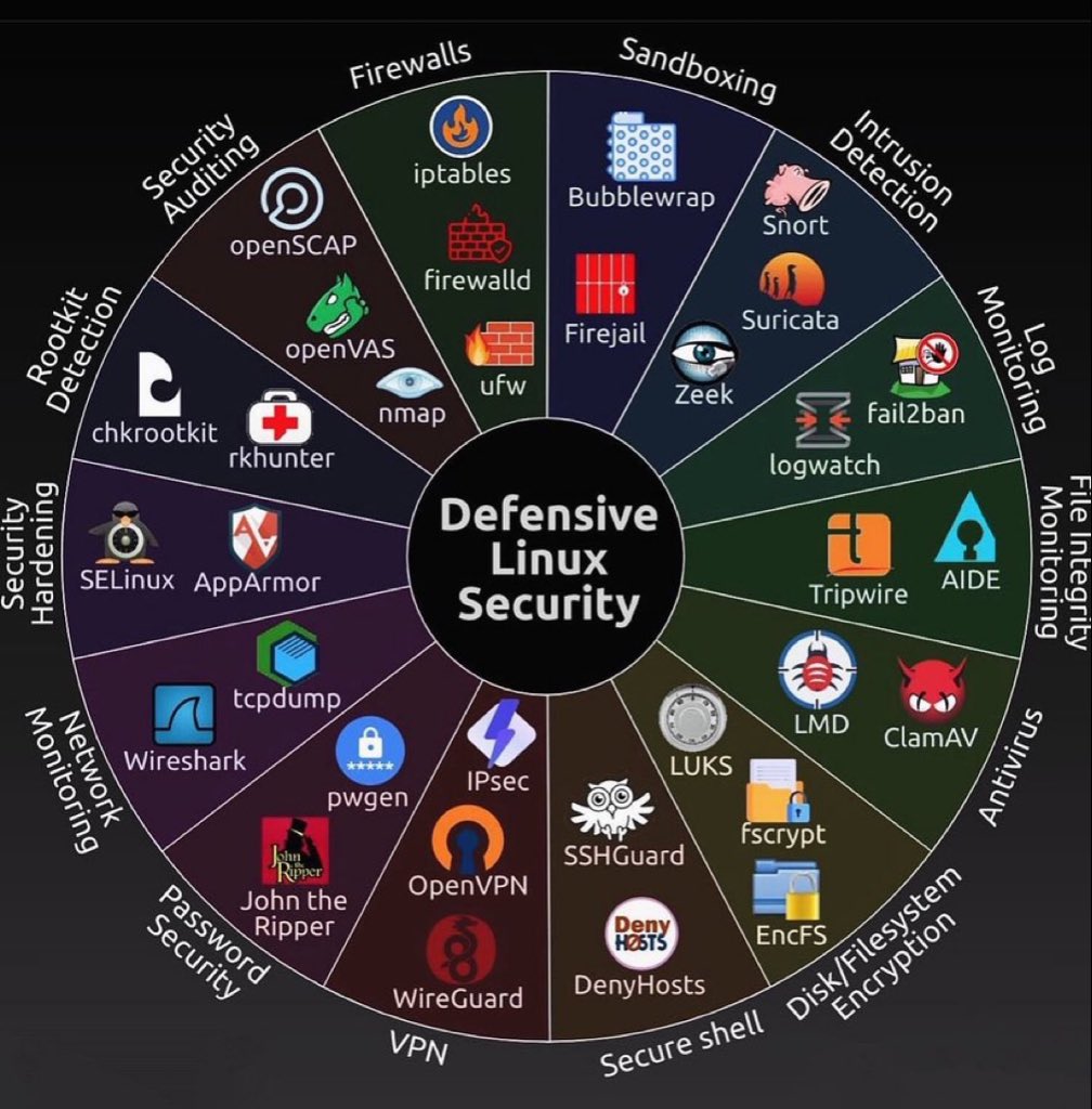 SecurityTrybe's tweet photo. Defensive Linux Security https://t.co/Mp2mx9IHKG