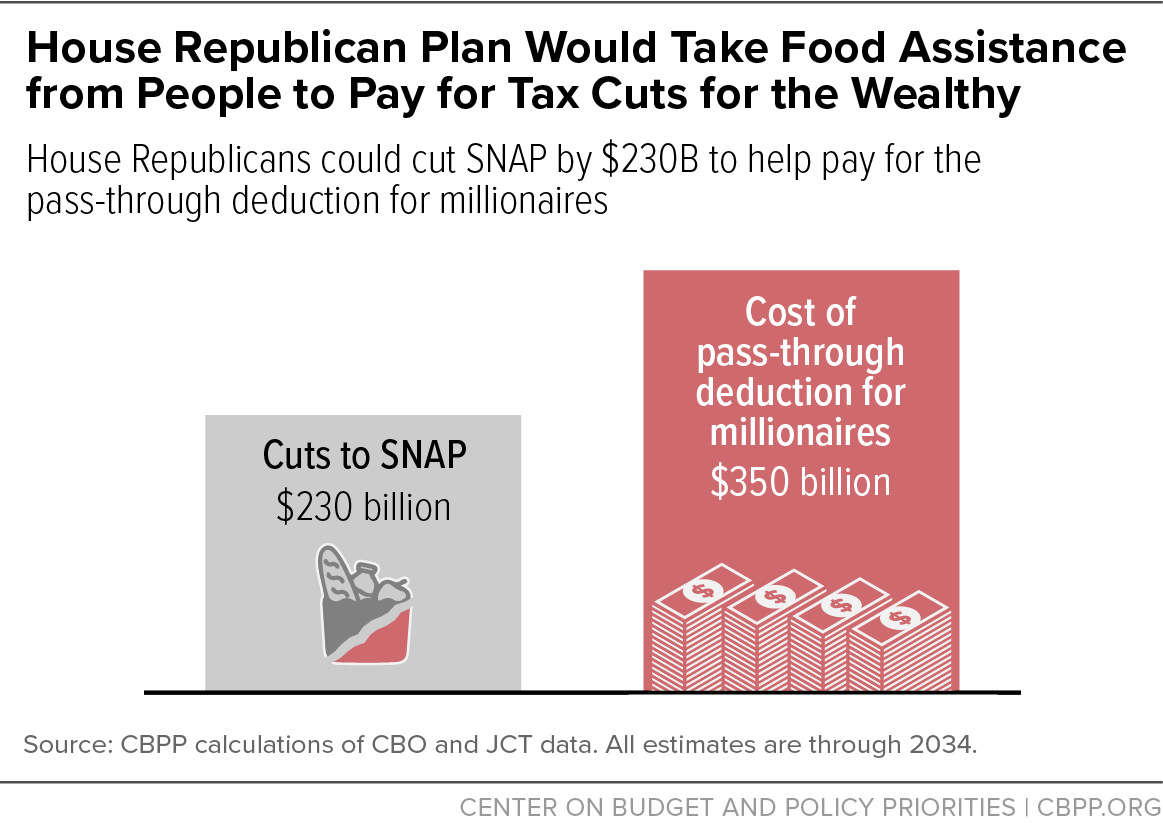 40 million families use SNAP to put food on the table.

Trump and Republicans are literally raising grocery bills for millions to give millionaires a $350 BILLION tax break.

Wake up.