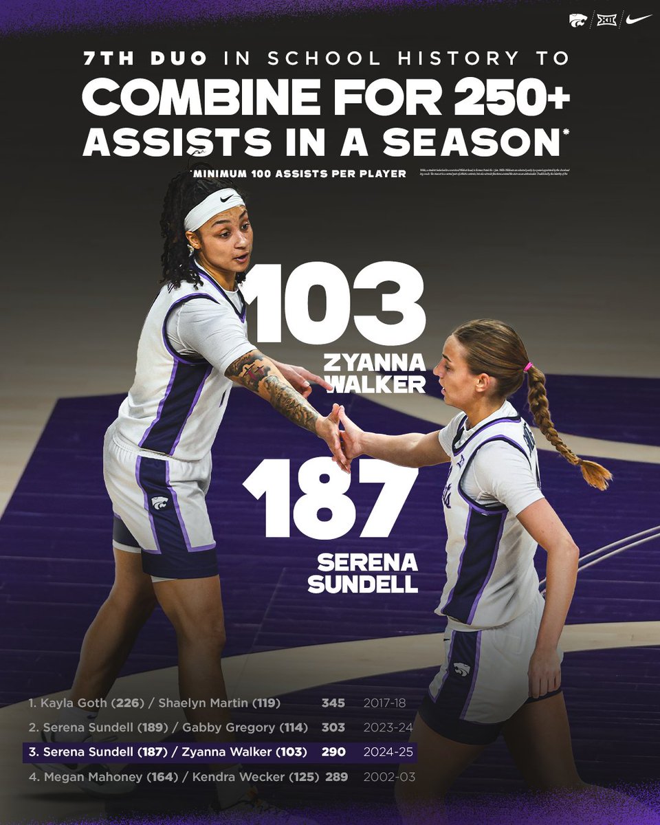 K-State Women's Basketball (@kstatewbb) on Twitter photo 290 assists and counting 📈
The duo of <a href="/serena_sundell/">Serena Sundell</a> + <a href="/zyanna_walker/">Zyanna Walker</a> surpass Megan Mahoney and Kendra Wecker’s 289 combined assists and rank 3rd in the program. 290 assists and counting 📈
The duo of <a href="/serena_sundell/">Serena Sundell</a> + <a href="/zyanna_walker/">Zyanna Walker</a> surpass Megan Mahoney and Kendra Wecker’s 289 combined assists and rank 3rd in the program.