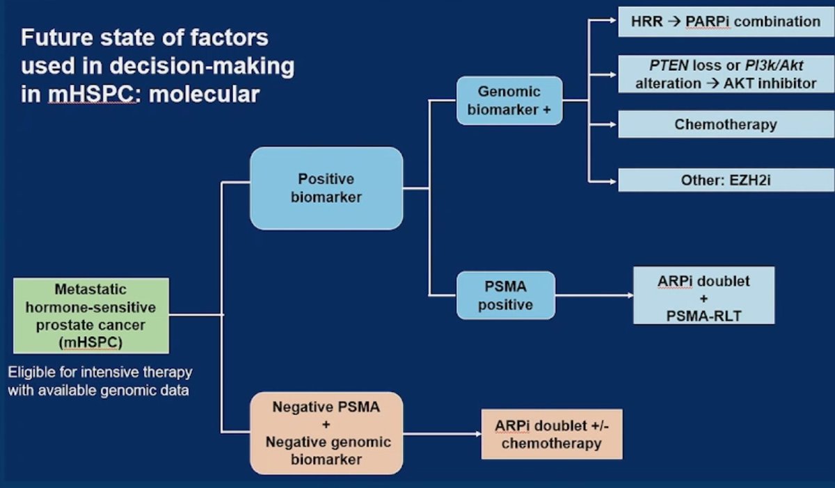Zach Klaassen (@zklaassen_md) on Twitter photo The future state of factors used in decision making in mHSPC -- based on molecular characteristics
<a href="/TDorffOnc/">Tanya Dorff</a> <a href="/urotoday/">UroToday.com</a> #GU25 The future state of factors used in decision making in mHSPC -- based on molecular characteristics
<a href="/TDorffOnc/">Tanya Dorff</a> <a href="/urotoday/">UroToday.com</a> #GU25