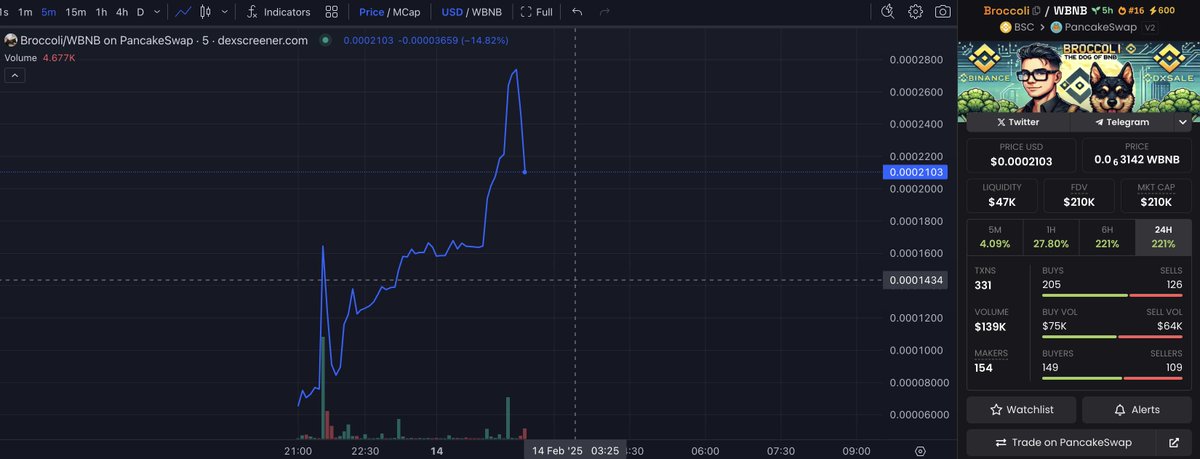 Broccoli - Managed by DxSale tweet media