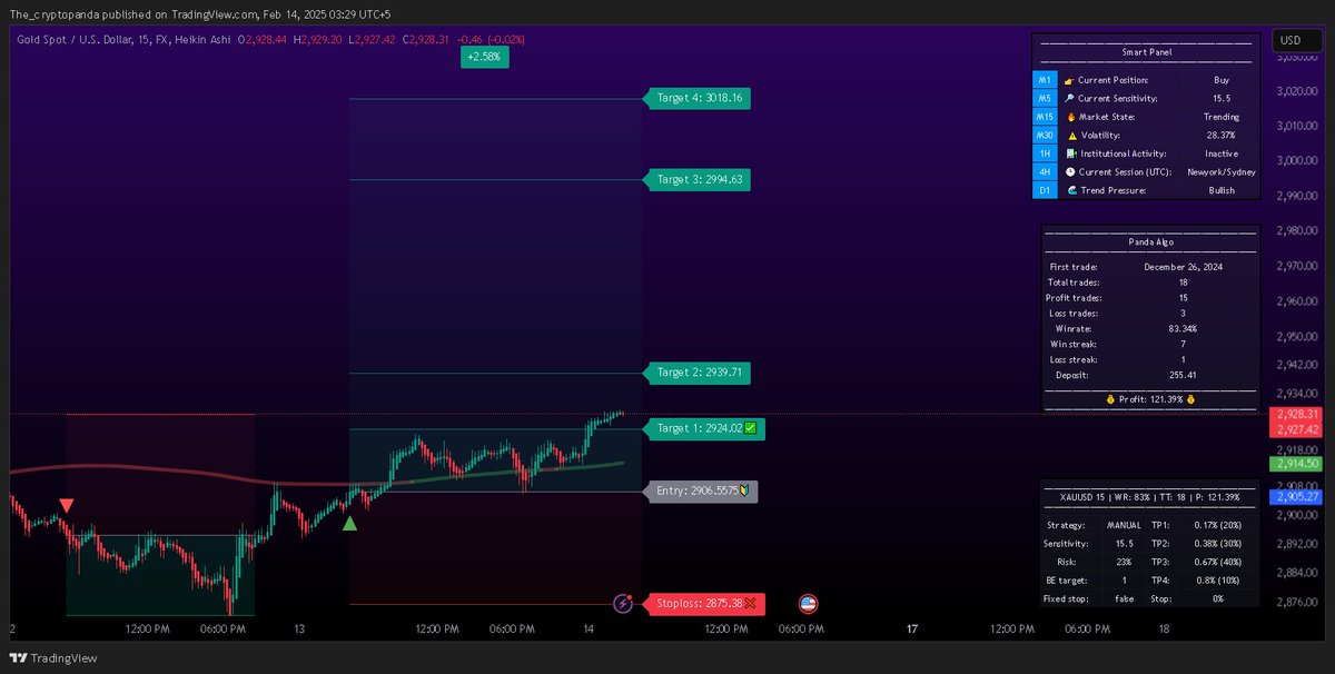 the_panda_x's tweet photo. GOLD / USD Long (Looking for Target 2 ) - #XAUUSD TradingView https://t.co/VrE00ZSxw6 https://t.co/X2U1lJdOzL