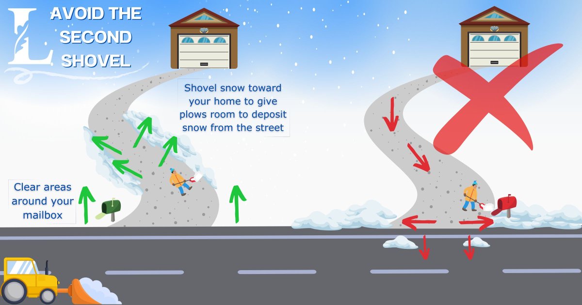 The snow finally gave us a break! Thank you Public Works #SnowTroopers 🛠 for keeping our Village streets safe and clear this week. As you finish up shoveling, remember to avoid the second shovel. Here are some tips below ❄️