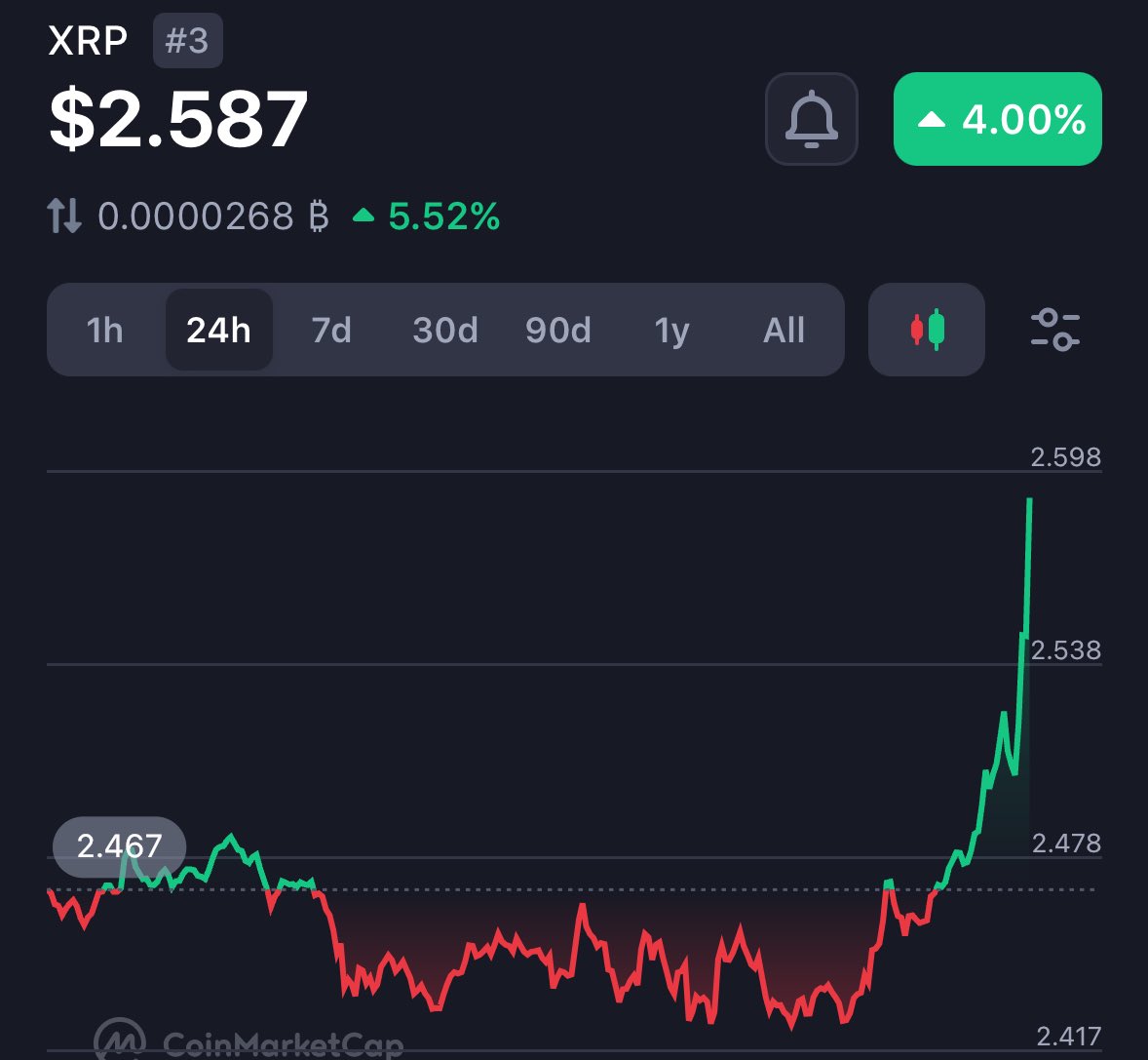 crypto_queen_x's tweet photo. THE START OF THE GOD CANDLE !!!🕯️ #XRP https://t.co/67CfYThwxt