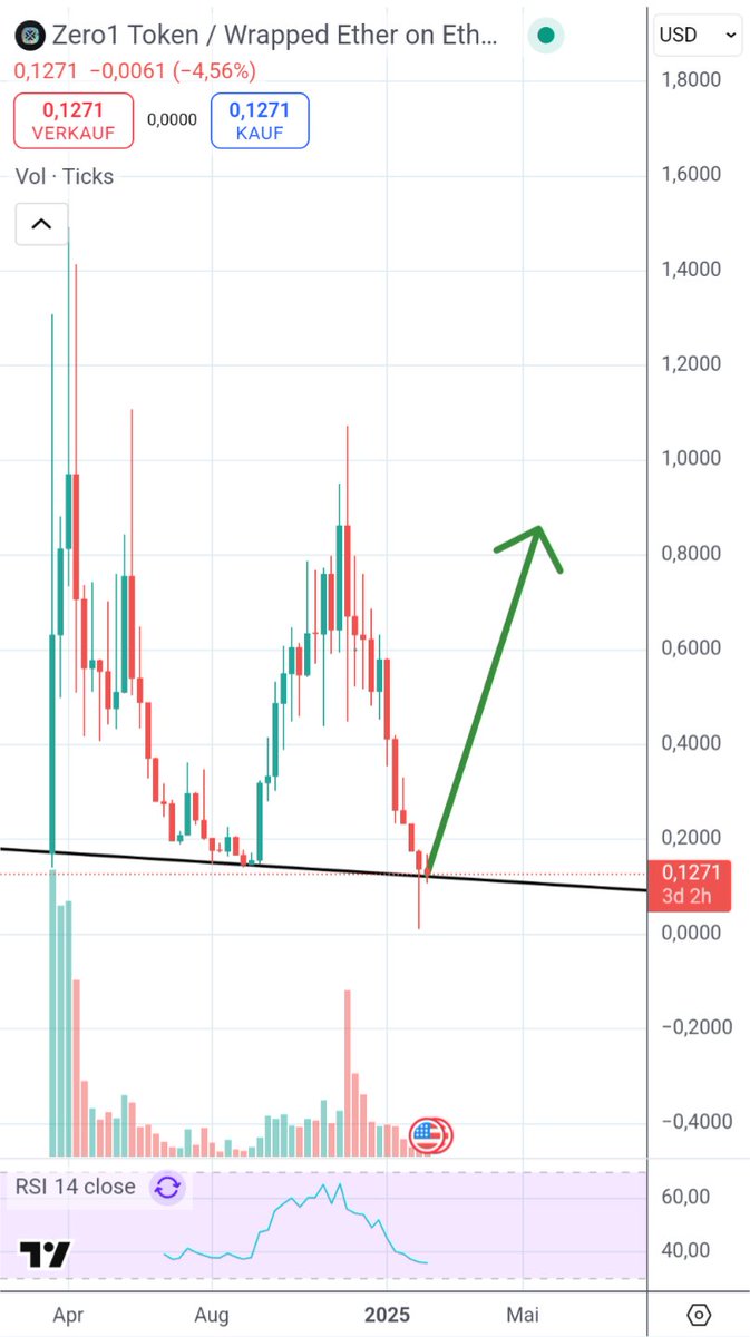 TheMo0ndalorian's tweet photo. 🚀 $DEAI Ready for a Major Shift in Direction – Third Time's the Charm? 🚀

$DEAI has already surged twice from $0.12 to over $1 – and now we’re sitting at just $0.12. The fundamental setup is insanely bullish after this brutal alts capitulation, and there’s no reason we can’t hit $1 again in the next few months.👀👇

Why $DEAI is Primed for a Breakout:

🔥 Cypher Mainnet Progressing Rapidly – Currently in Testnet Phase 3/4, nearing full deployment.

📢 Major CEX Listing Secured – A game-changer for liquidity & adoption.

🤖 AI Agent RivensAI Launchpad is Live – With 15+ #AIAgents Already Deployed – Launched at @ethkyiv_ua hackathon, with several showing long-term potential.

🚀 3 More AI Agents Confirmed for Launch Soon – Backed by top-tier teams & cutting-edge use cases like @AgentOculus 🕵️

🎢 $DEAI Powers DeFAI – @synthasai's decentralized finance AI is live on $BASE.

🪂 Multiple Airdrops & Perks Incoming – Confirmed airdrops from @AgentOculus & @synthasai for $DEAI stakers.💎

💰 @zero1_labs $1,000,000 Grant Program – Funding for 20+ more AI Agent projects with long-term visions.

✅ The fundamentals are stronger than ever 🦾
✅ We are at this massive support💯 
✅ And the momentum is ready to change again any moment.📈

What other moment could be more promising to enter $DEAI than now? 👀💎

$TAO #GRIFFAIN $FET