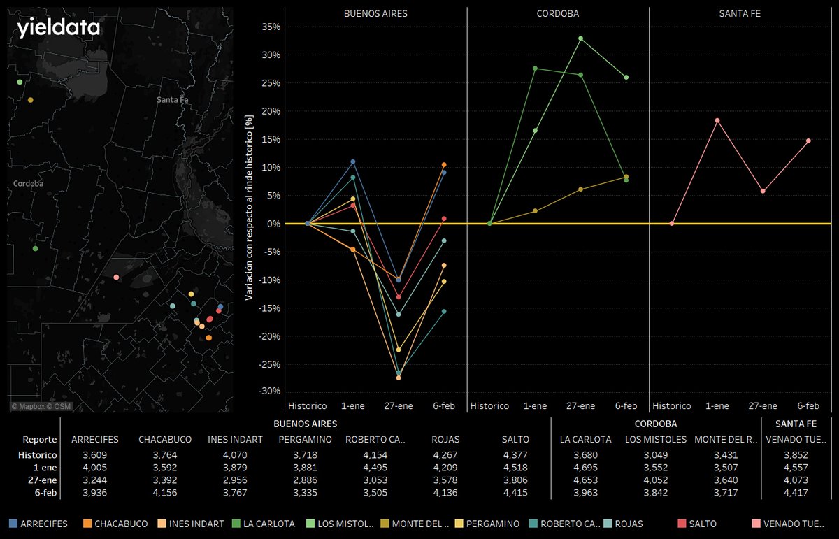 📊 ¿QUÉ PASA CON LOS RINDES ?

✅ Buenos Aires: Caídas en enero, leve recuperación en febrero. Ajustes estratégicos recomendados.
✅ Córdoba: Incremento sostenido. Oportunidad para optimizar cosecha y logística.
✅ Santa Fe: Alta variabilidad. Seguimiento en tiempo real es clave