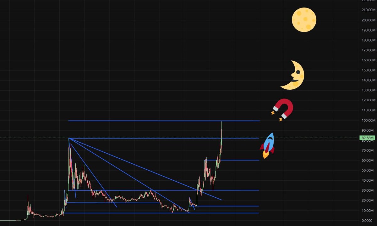 Updates: 
See the full picture anon.   
As always, take out your initials and profits leaving moon bags at TP points.   

TP 1:🟢
TP 2: 🟢
TP 3: 🟢  
Half Moon: 120M 
Full Moon: 200M 

Send it.         
#FullSend