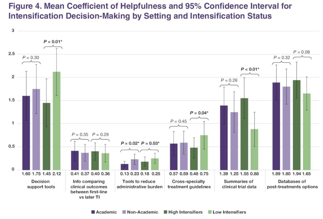 urotoday's tweet image. Barriers to and facilitators of 1st-line treatment intensification in #mCSPC by practice setting and intensification frequency: A sub-analysis of #IMPLEMENT

Why is 1L treatment intensification underused in #mCSPC? A sub-analysis of IMPLEMENT highlights key barriers (knowledge…