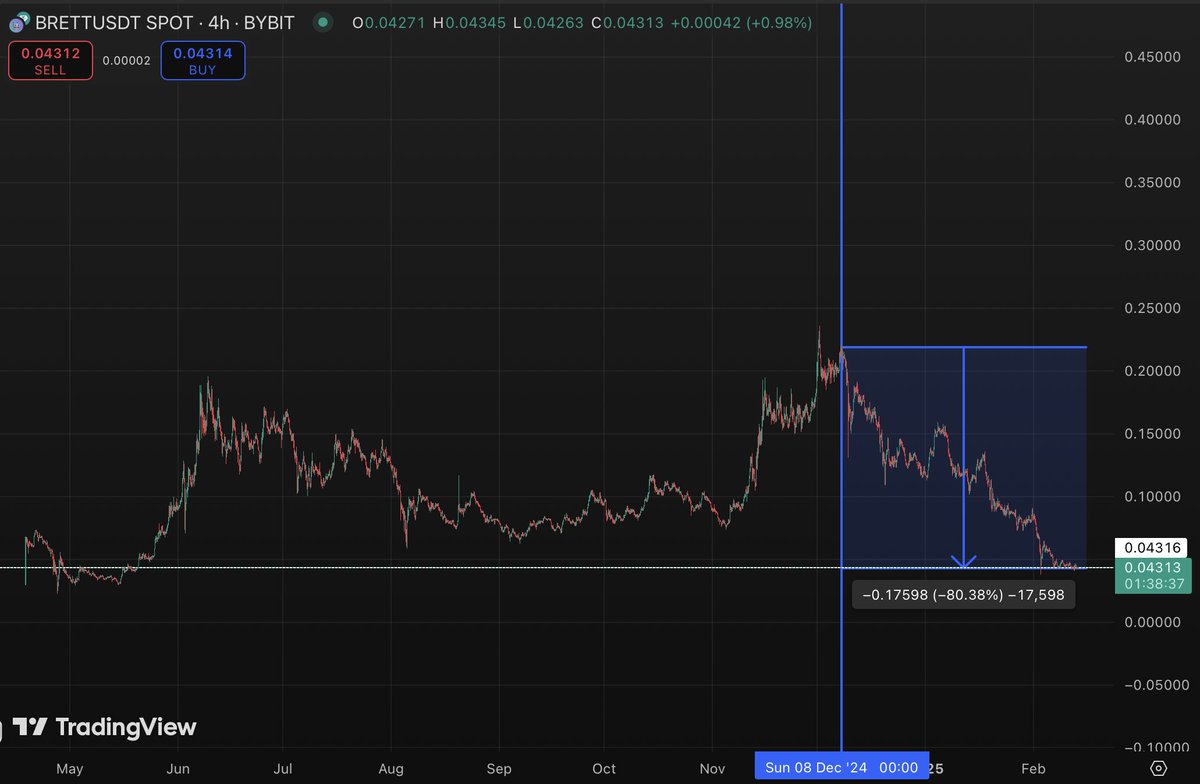 E_Roc8's tweet image. I see $BRETT stabilized in this area and bottomed out
December 24th - today, you can get $BRETT on an 80% discount
I remember this scenario play out for $SHIB - 80% pullback as well, ironically
If you can't survive an 80% pullback, you don't deserve what's coming next