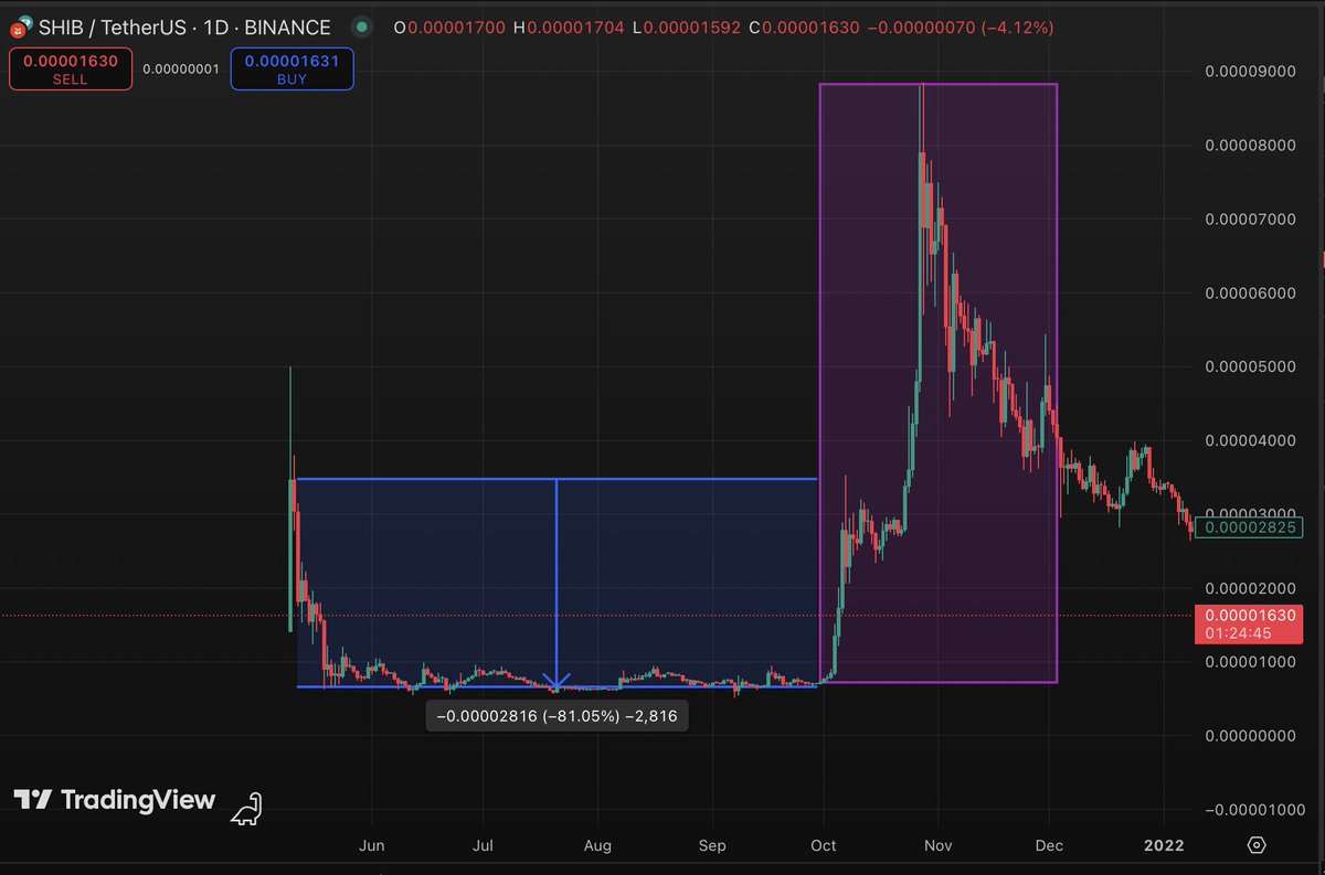 E_Roc8's tweet image. I see $BRETT stabilized in this area and bottomed out
December 24th - today, you can get $BRETT on an 80% discount
I remember this scenario play out for $SHIB - 80% pullback as well, ironically
If you can't survive an 80% pullback, you don't deserve what's coming next