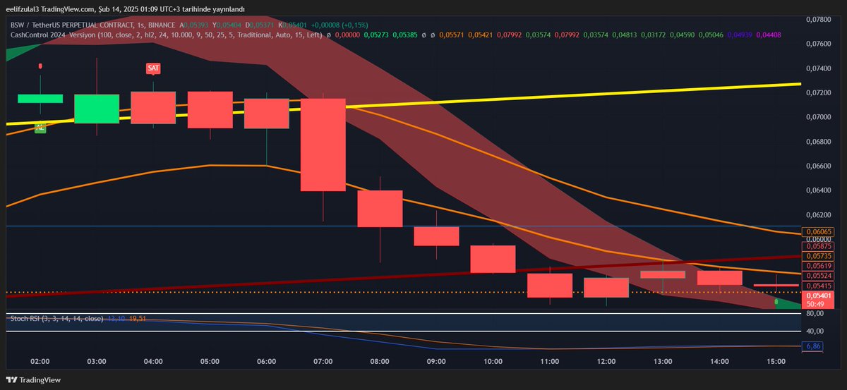 #Cashcontrol İndikatör Görüntüsü 

#BSWUSDT 

Günün en çok düşenlerinde 

#kriptopara #kesfet #tardingview #Borsaİstanbul